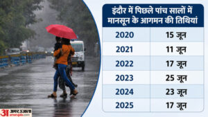 Monsoon:इंदौर में दो दशक में 13 बार 20 जून के बाद सक्रिय हुआ मानसून, कपासी बादलों के डेरे से बढ़ीं उम्मीदें – Monsoon: The Monsoon Has Become Active After June 20 On 13 Occasions Over The Past Two Decades In Indore