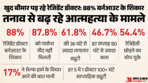 खुद बीमार पड़ रहे रेजिडेंट डॉक्टर:88% बर्नआउट के शिकार, तनाव से बढ़ रहे आत्महत्या के मामले, सर्वे में खुलासा – Resident Doctors Falling Ill Themselves: 88% Suffer From Burnout, Stress Driving Up Suicide Cases—survey Revea